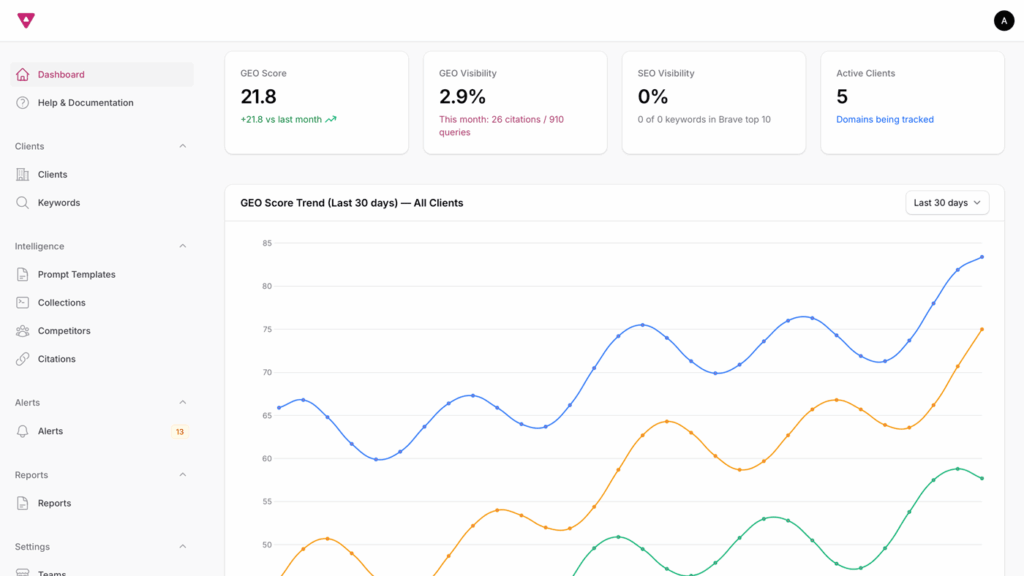 Screenshot vom Dashboard mit dem zeitlichen Verlauf der gemessenen Sichtbarkeit.