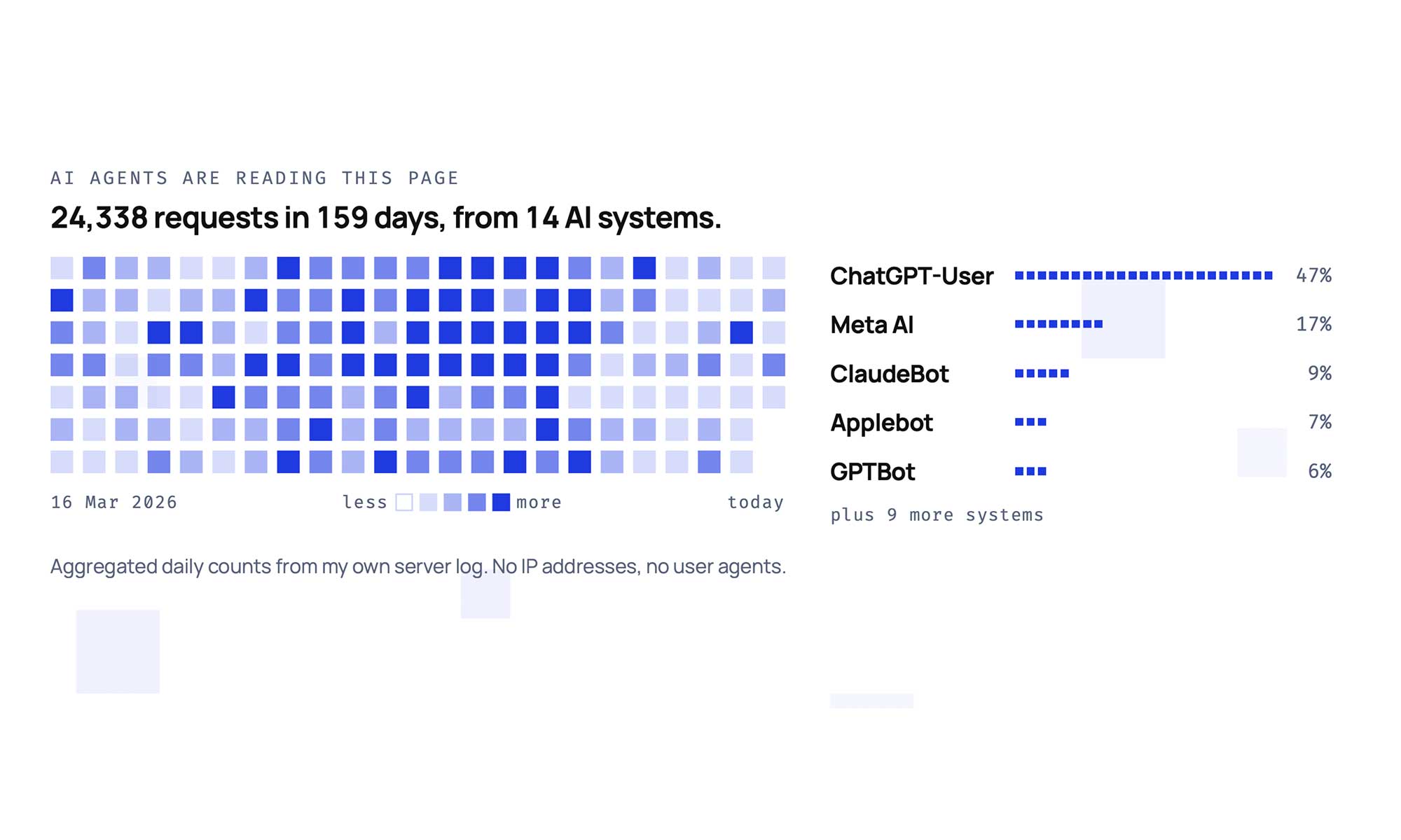 Visualization of AI bot traffic: 24,338 requests in 159 days from 14 AI systems, led by ChatGPT-User at 47% and Meta AI at 17%.
