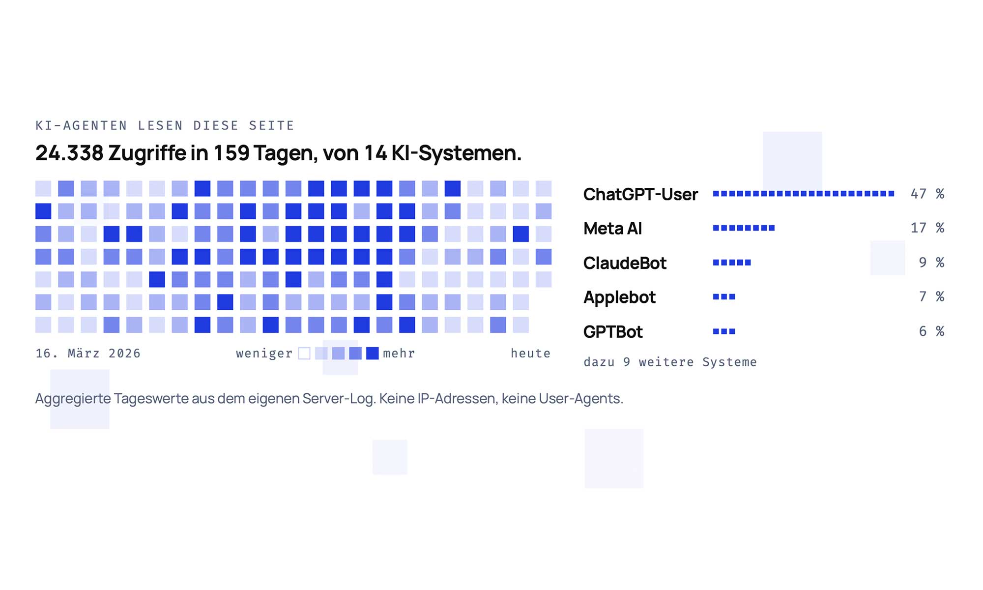 Visualisierung der KI-Bot-Zugriffe: 24.338 Zugriffe in 159 Tagen durch 14 KI-Systeme, darunter ChatGPT-User mit 47 Prozent und Meta AI mit 17 Prozent.
